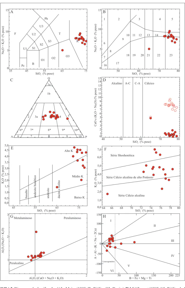 FIGURA 3.  Diagramas de classificação. A) Le Maitre (1989) (R - Riólito; O3 - Dacito)