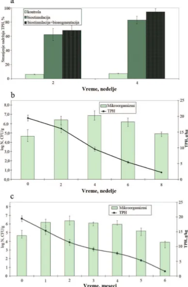 Figure 3. Efficiency of hydrocarbon biodegradation. a) The effect of biostimulation and bioaugmentation on hydrocarbon  biodegradation – laboratory study; b) changes in total petroleum hydrocarbon content and number of hydrocarbon degraders  during pilot b