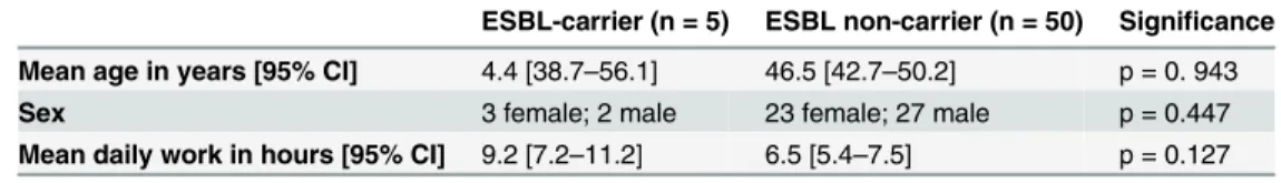 Table 2. Comparison farm workers working in farms with an ESBL-positive fecal sample (n = 55)* car- car-rying ESBL-producing bacteria with non-carriers.