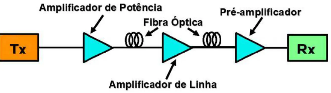 Figura 3.1 – As três configurações possíveis para um amplificador em redes ópticas. 
