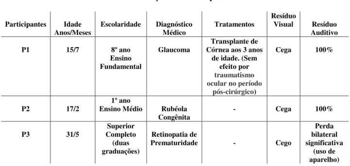 Tabela 1 – Caracterização dos Participantes do estudo. 