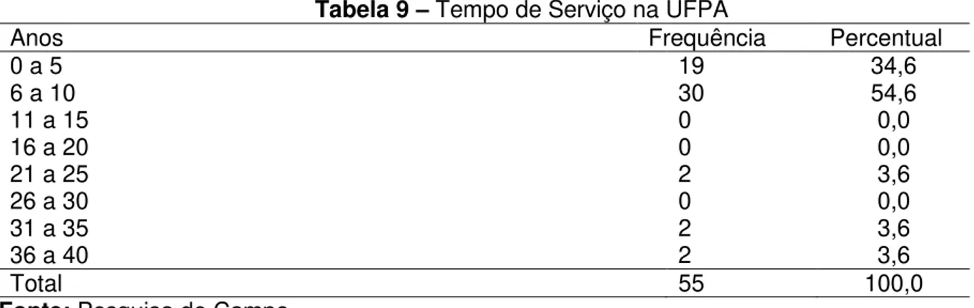 Tabela 10  –  Tempo de serviço no setor 