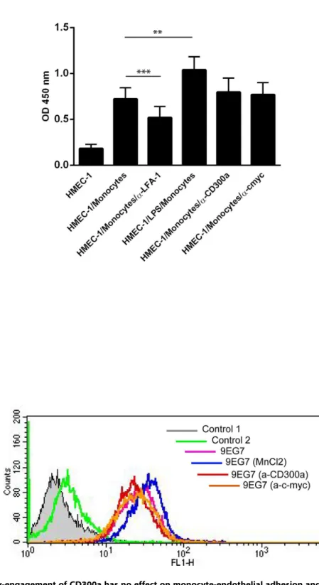 Figure 3. Antibody-engagement of CD300a has no effect on monocyte-endothelial adhesion and integrin activation