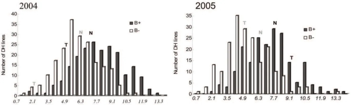 Figure 1. Frequency distribution of seed yield for the TNDH population and its parents at low B (B2) and normal B (B+) conditions in 2004 and 2005 (T: Tapidor; N: Ningyou7; low B grey; normal B black).