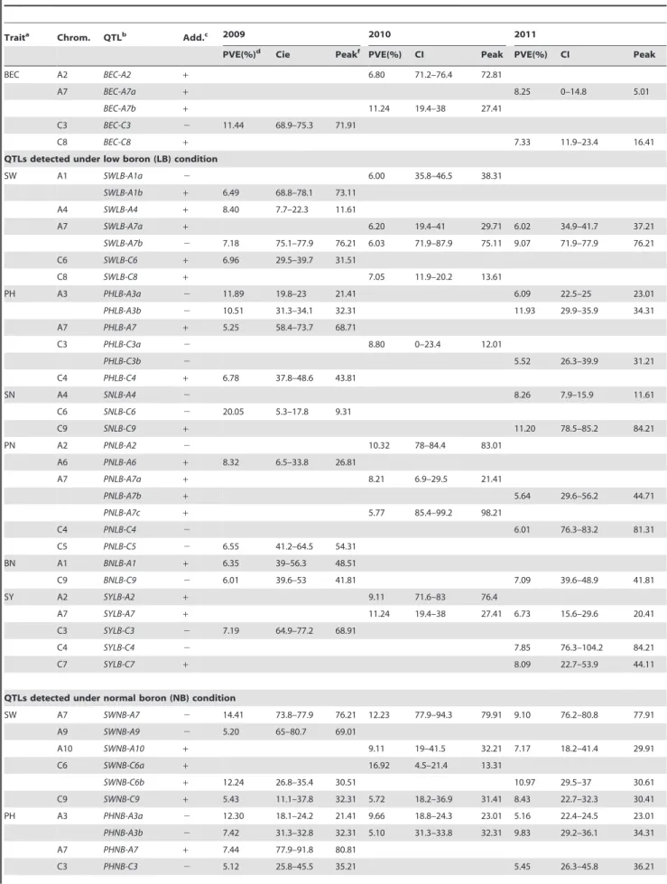 Table 4. Putative QTLs for seed yield and yield-related traits in the BQDH population under different B conditions.