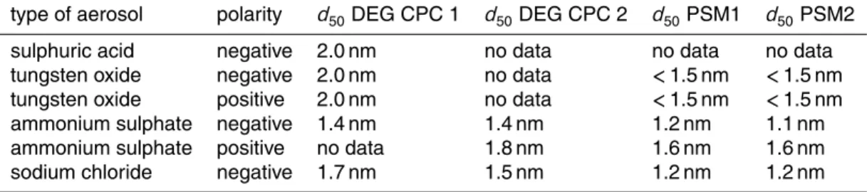 Table 1. Summary of the 50 % detection efficiencies of the four CPCs for different types of aerosols