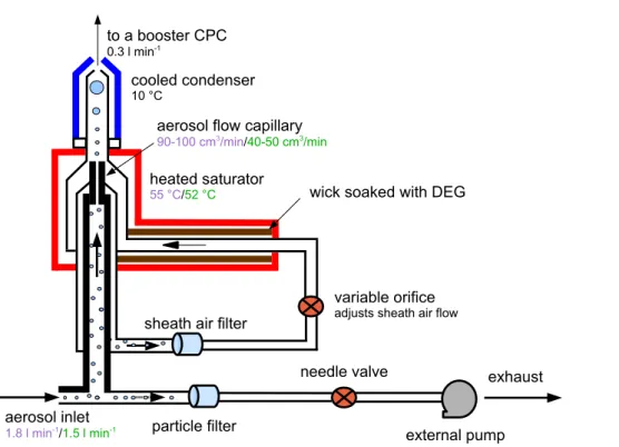 Fig. 1. A detailed overview of the setup for DEG CPC 1 and 2. The setup is based on the commercially available TSI 3776