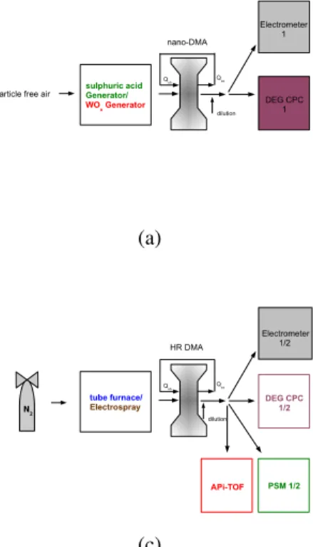 Fig. 3. Overview of the different configurations used for the calibrations. The aerosol generators used together with the nano-DMA are shown in (a)