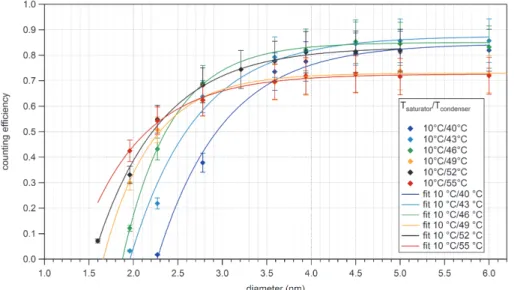 Fig. 4. Detection efficiencies for DEG CPC 1 at different temperature settings, using tungsten oxide particles
