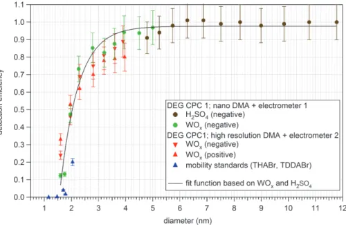 Fig. 5. Detection efficiencies for the DEG CPC 1 for different particle types of both polarities classified with a nano-DMA and a high resolution DMA in open loop