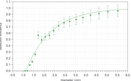 Fig. 6. Detection efficiencies for the DEG CPC 1 using negatively charged sulphuric acid parti- parti-cles classified with a nano-DMA.