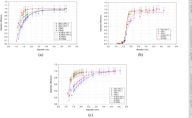 Fig. 7. Detection efficiencies for the DEG CPCs compared to the PSMs using negatively charged ammonium sulphate (a), positively charged ammonium sulphate (b) and negatively charged sodium chloride particles (c) produced in the closed loop high resolution s