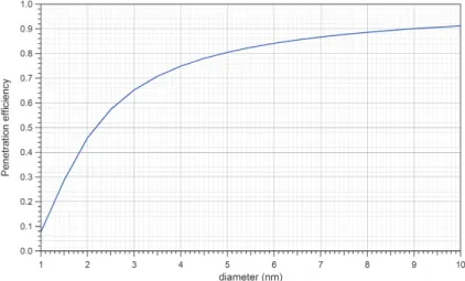 Fig. 8. Calculated penetration efficiencies as a function of size for the experimentally deter- deter-mined parameters (flow rate and tube length)