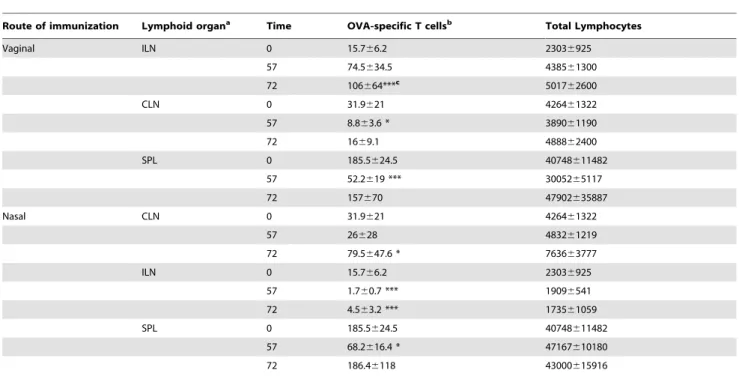 Figure 3. Clonal expansion of OVA-specific CD4 + T cells following vaginal or nasal immunization