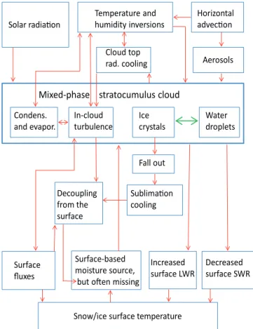 Figure 4. Schematic diagram on the effects and interactions related to mixed-phase stratocumulus clouds and radiative transfer