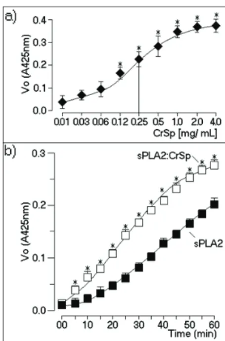 Figure  2.  a.  Enzymatic  activity  of  sPLA2  from  Crotalus  durissus terrificus in the presence of different concentrations  of CrSP, ranging from 0.01 to 4 mg/mL