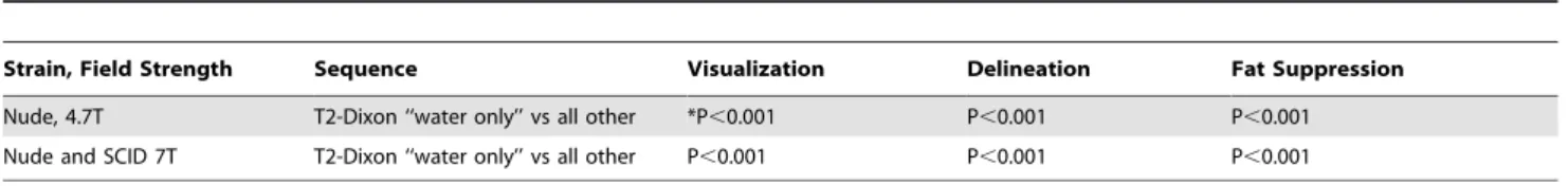 Table 2. Comparison of visualization, border delineation, and fat suppression at 4.7T and 7T (P-values).