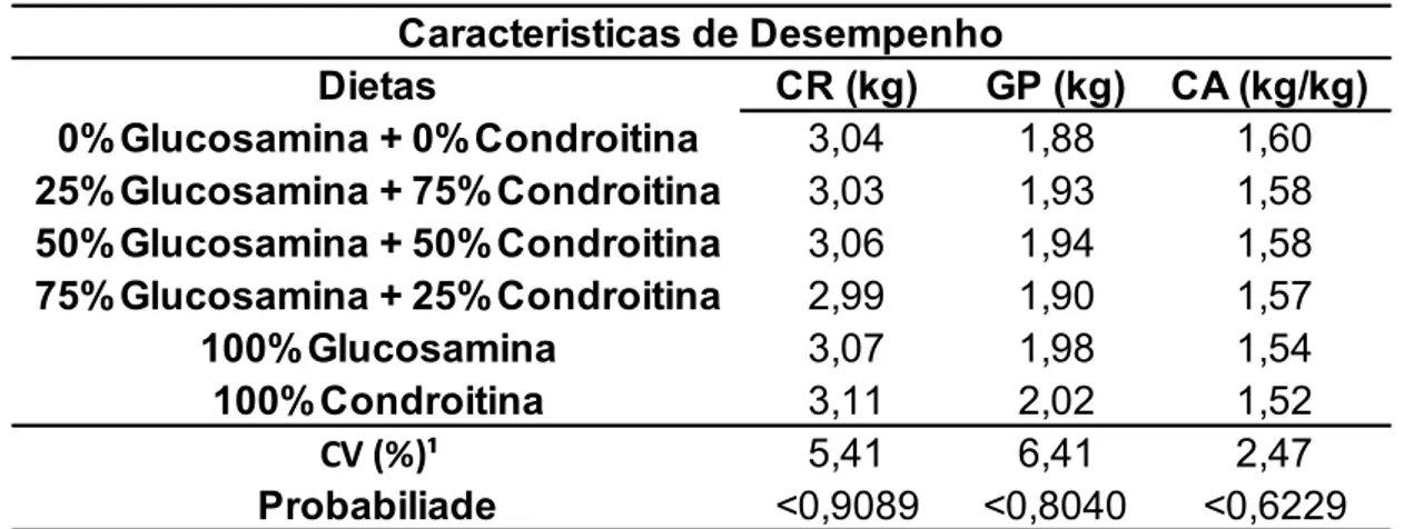 Tabela  3:  Consumo  de  ração  (CR),  ganho  de  peso  (GP)  e  conversão  alimentar  (CA)  de  frangos de corte aos 42 dias de idade alimentados com dietas com ou sem adição de sulfato  de glucosamina e sulfato de condroitina
