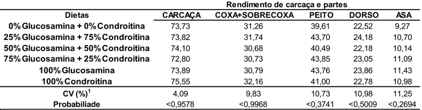 Tabela 5: Rendimento de carcaça e partes de frangos de corte aos 42 dias de idade  alimentados com dietas com ou sem adição de sulfato de glucosamina e sulfato de  condroitina