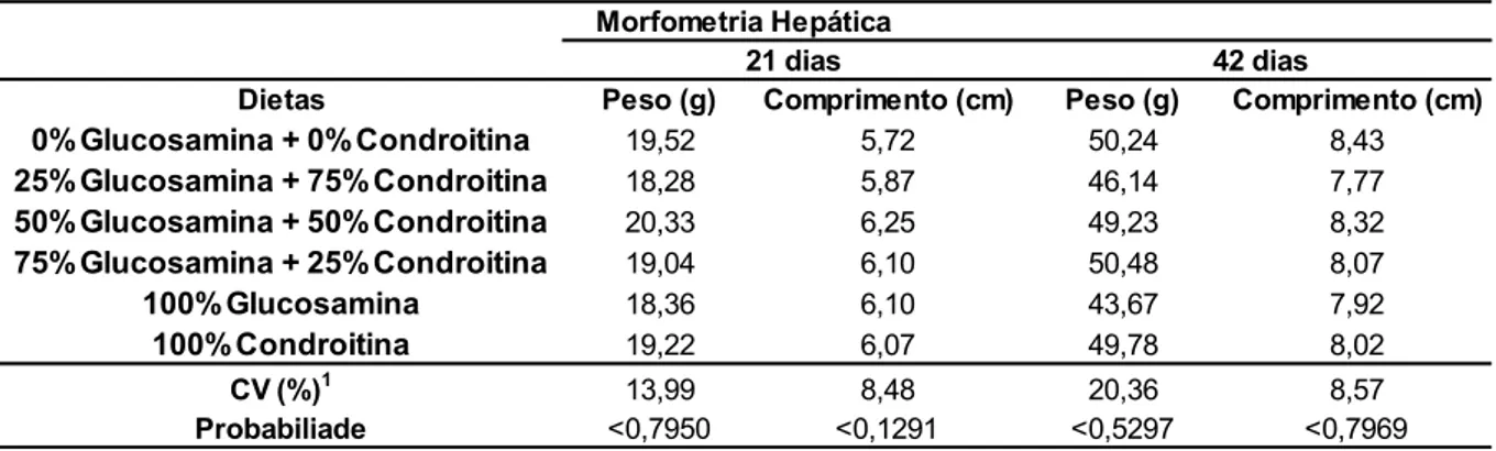 Tabela 6. Avaliação morfométrica do fígado de frangos de corte aos 21 e 42 dias de  idade alimentados com rações contendo níveis diferentes de sulfato de glucosamina  e sulfato de condroitina