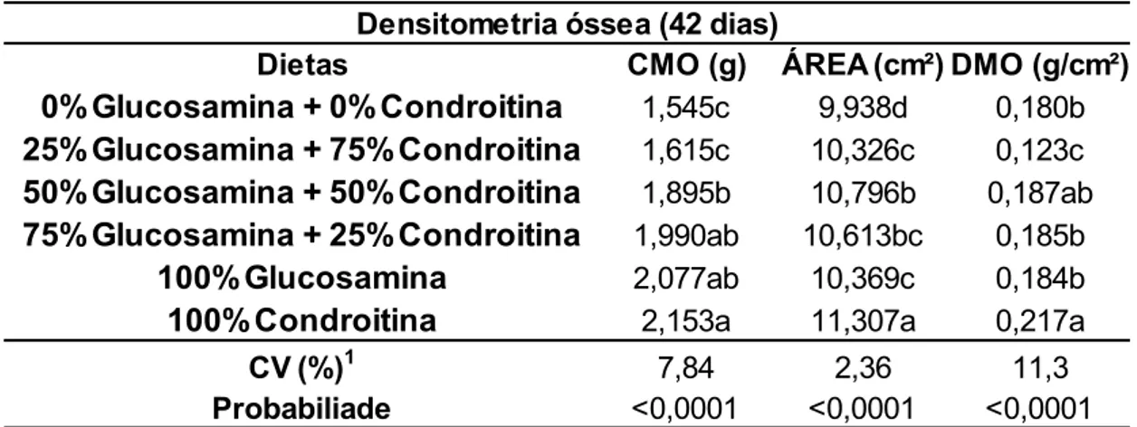 Tabela 9. Avaliação densitométrica do tibiotarso de frangos de corte aos 42 dias de idade  alimentados com rações contendo níveis diferentes de sulfato de glucosamina e sulfato de  condroitina .