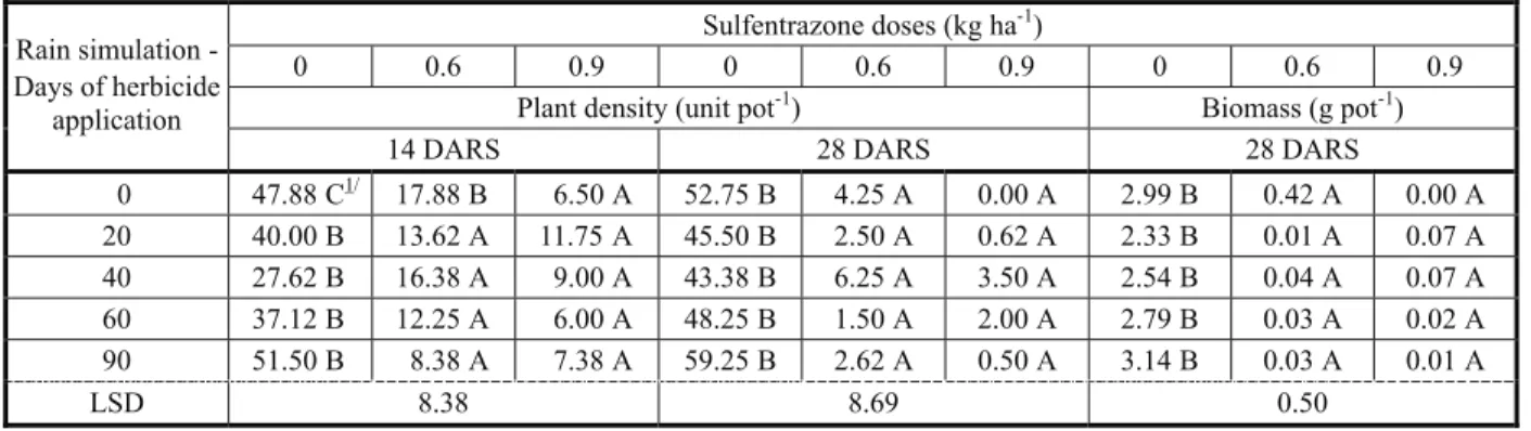 Table 2 - Plant density of Ipomoea quamoclit at 14 and 28 days after rain simulation (DARS) and shoot biomass at 28 DARS for different periods of rain simulation and sulfentrazone doses