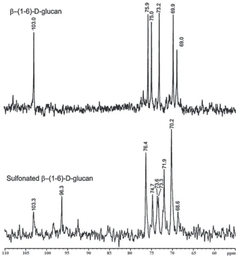 Fig. 3. 13 C NMR spectra of exocellular ␤-(1→6)-d-glucan and sulfonated ␤-(1→6)-d-glucan.