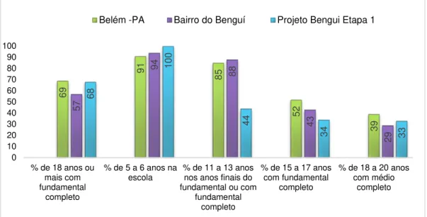 Gráfico 2: Comparativo do IDHM  –  Educação entre  a Cidade de Belém- PA,  Bairro  do Bengui e Projeto Bengui