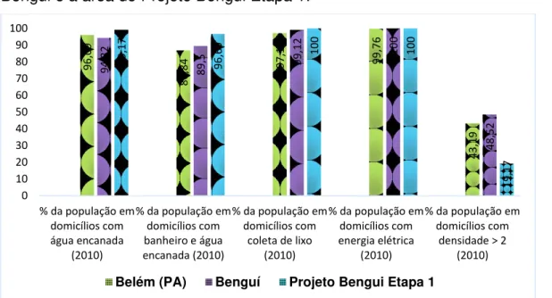 Gráfico  5:  Dimensão Habitação  –   Comparativo  a  Cidade  de  Belém  PA  e Bairro  do  Bengui e a área do Projeto Bengui Etapa 1: 