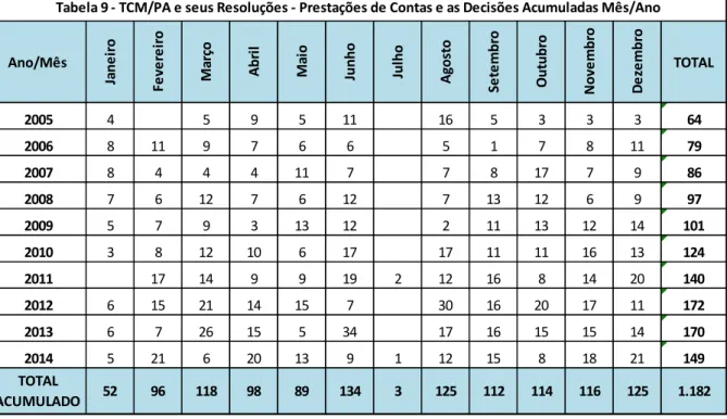 Tabela 9 - TCM/PA e seus Resoluções - Prestações de Contas e as Decisões Acumuladas Mês/Ano