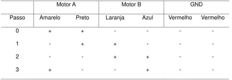 Tabela 1. Sequência de atuação dos motores de passo no  modo “Full Step”.