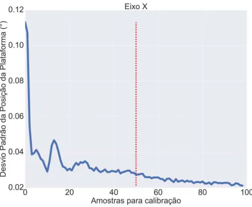 Gráfico 3. Desvio padrão em relação ao número de amostras para média no cálculo do offset para o eixo X