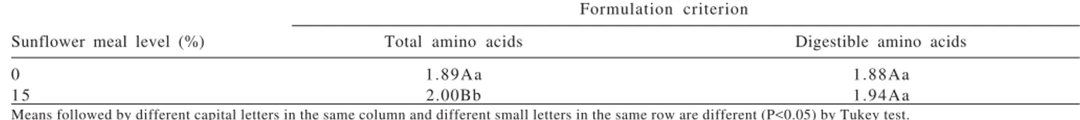 Table 4 - Details of the effects of the interaction (formulation criteria × sunflower meal level) on broiler feed conversion ratio