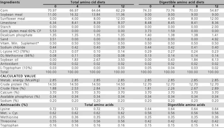Table 1 – Ingredient composition and calculated nutritional levels of diets based on total or digestible amino acids.