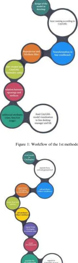 Figure 2: Workflow of the 2nd methodology  The International Archives of the Photogrammetry, Remote Sensing and Spatial Information Sciences, Volume XLII-2/W2, 2016 