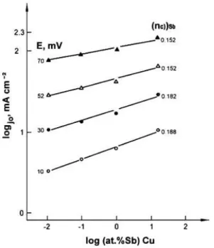 Fig. 5.  Logarithm of cathodic current densities for copper deposition as a function of Sb concentration at several constant potentials.