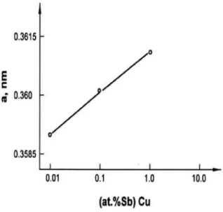 Fig. 6.  Dependence of lattice parameter on the concentration of Sb on the Cu electrode.