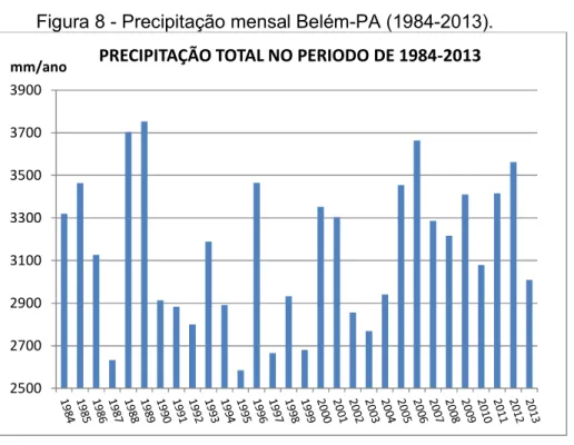 Figura 8 - Precipitação mensal Belém-PA (1984-2013). 