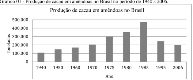 Gráfico 01 - Produção de cacau em amêndoas no Brasil no período de 1940 a 2006.