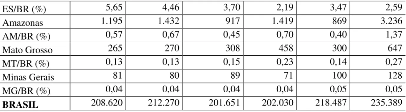 Tabela 04  –  Área planta pela lavoura de cacau no Brasil e nos Estados no período de 2005 a 2010