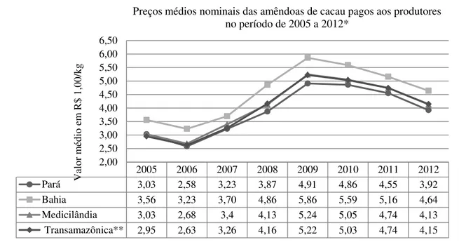 Gráfico 04  –  Preço médio nominal do cacau em amêndoas pago aos produtores nos estado do  Pará, da Bahia, do polo Transamazônica e do município de Medicilândia no período de 2005   a 2012*