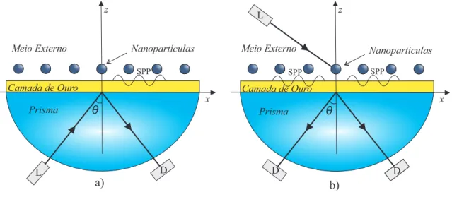 Figura 1 Ű a) Sensor em ConĄguração Kretschmann (KR). b) Sensor na conĄguração SPCE.