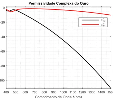 Figura 3 Ű Dispersão dielétrica para o ouro obtida via Modelo de Lorentz-Drude com um termo de interbanda.