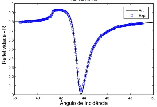 Figura 13 Ű Módulo do coeĄciente de reĆexão generalizado experimental (Exp.) e analítico (An.) na polarização TM