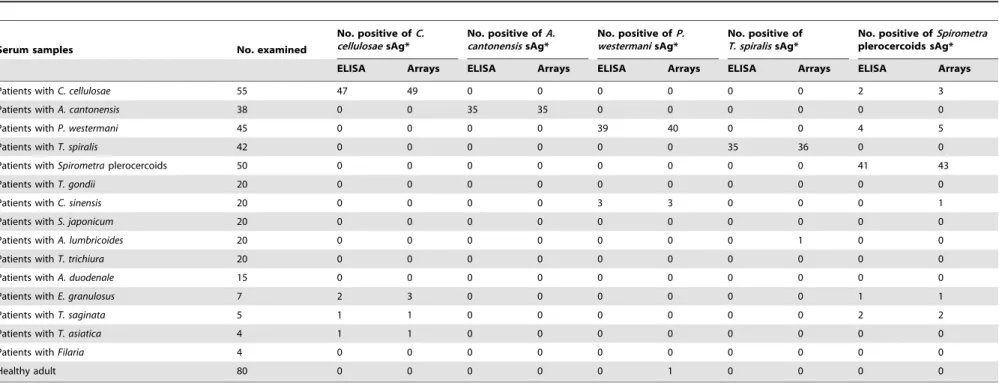 Table 1. Detection of food-borne helminthiases (FBHs) in various human sera using ELISA and protein microarrays with semi-purified antigens.