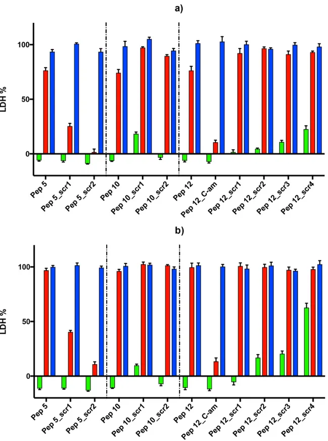 Fig 4. Growth inhibition by scrambled peptides. Peptides 5, 10 and 12 and their scrambled peptides were tested in three concentrations, 100 μM (left bar), 10 μM (middle bar) and 1 μM (right bar) at 48 hours (a) and at 72 hours (b)