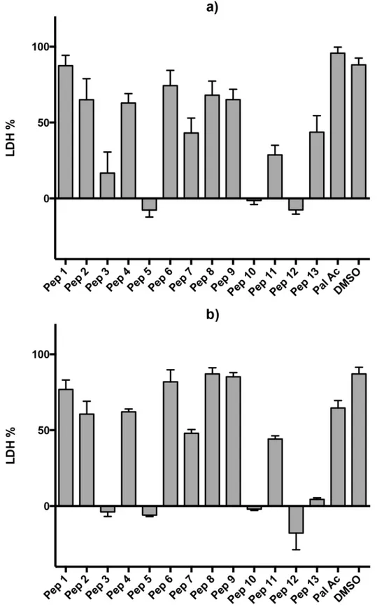 Fig 1. Growth inhibition assay. Peptides were tested at 100 μM. Data were collected at 48 hours (a) and at 72 hours (b)