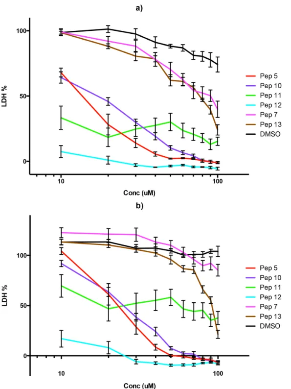 Fig 2. Dose-response curves for selected peptides. Peptides 5, 7, 10, 11, 12, 13 and DMSO were evaluated at 48 hours (a) and at 72 hours (b)