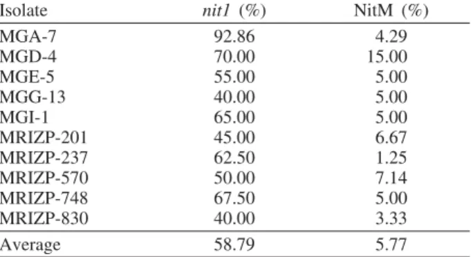 Tab. 5 — Frequency of nit1 and NitM mutants in the studied F. verticillioides isolates