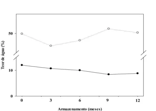 Figura 7. Valores médios dos teores de água de sementes secas de  B. humidicola cv. 